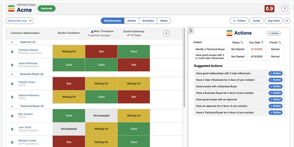 Relationship matrix in Salesforce — customer stakeholders down one axis, account-team members across the other, with each cell color-coded by connection strength: green for strong, yellow for developing, red for weak or absent