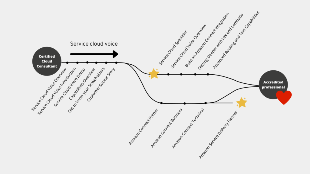 service cloud voice process salesforce